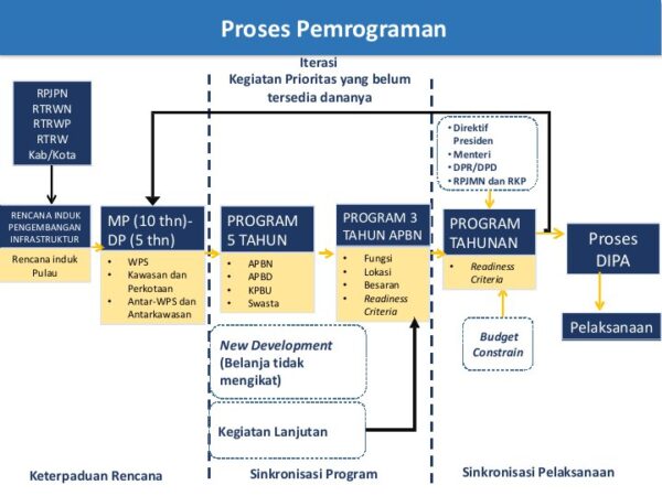 Proses Pemograman Kota Baru Maja